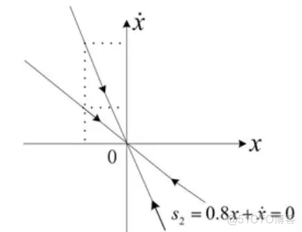 2021-03-29 自动控制-滑模控制 Simulink仿真_simulink_06